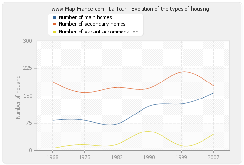 La Tour : Evolution of the types of housing